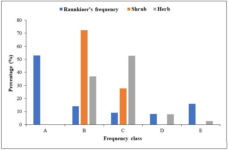 Raunkiaer’s frequency class and observed frequency class of shrubs and herbs