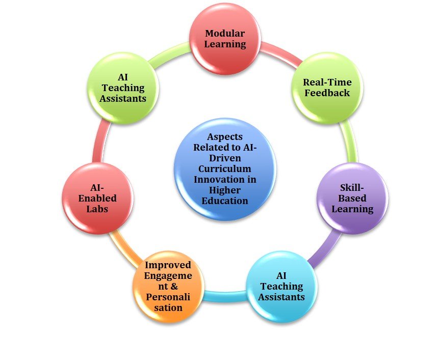 Aspects Related to AI-Driven Curriculum Innovation in Higher Education